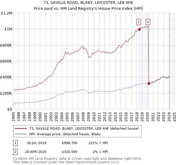 73, SAVILLE ROAD, BLABY, LEICESTER, LE8 4HE: Price paid vs HM Land Registry's House Price Index