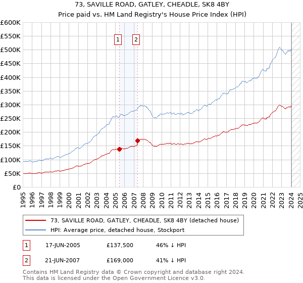 73, SAVILLE ROAD, GATLEY, CHEADLE, SK8 4BY: Price paid vs HM Land Registry's House Price Index