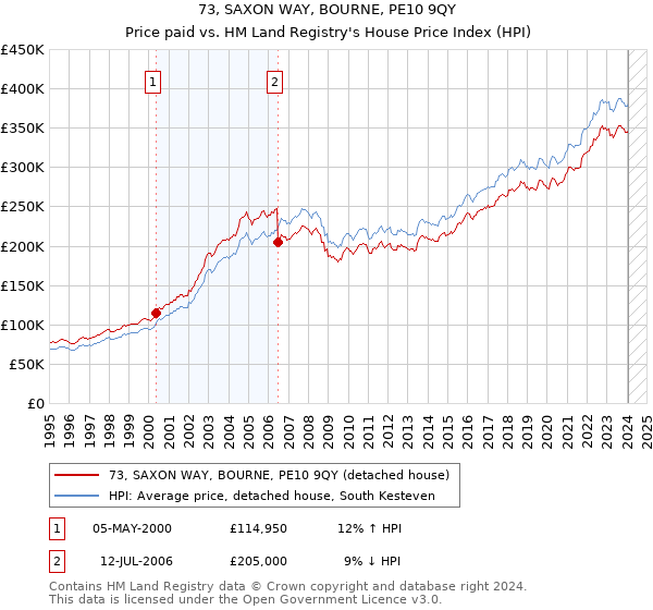 73, SAXON WAY, BOURNE, PE10 9QY: Price paid vs HM Land Registry's House Price Index