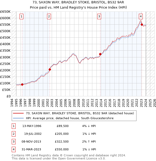 73, SAXON WAY, BRADLEY STOKE, BRISTOL, BS32 9AR: Price paid vs HM Land Registry's House Price Index