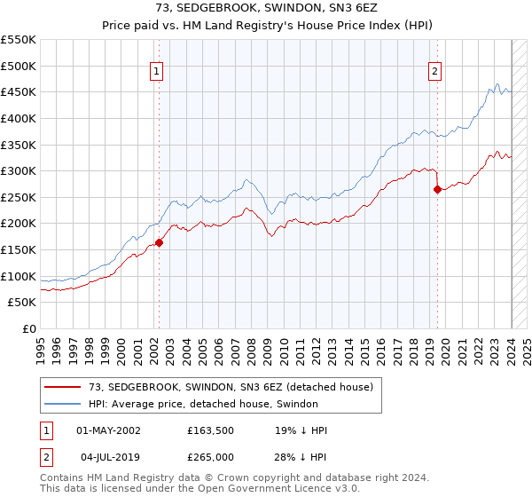 73, SEDGEBROOK, SWINDON, SN3 6EZ: Price paid vs HM Land Registry's House Price Index