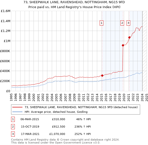 73, SHEEPWALK LANE, RAVENSHEAD, NOTTINGHAM, NG15 9FD: Price paid vs HM Land Registry's House Price Index