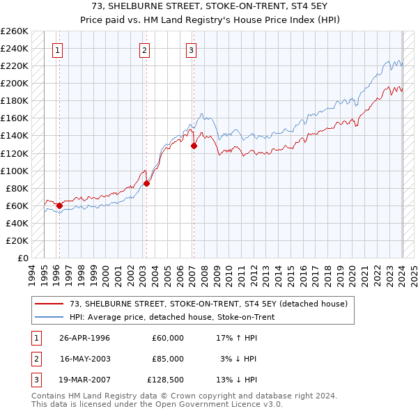 73, SHELBURNE STREET, STOKE-ON-TRENT, ST4 5EY: Price paid vs HM Land Registry's House Price Index