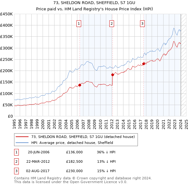 73, SHELDON ROAD, SHEFFIELD, S7 1GU: Price paid vs HM Land Registry's House Price Index