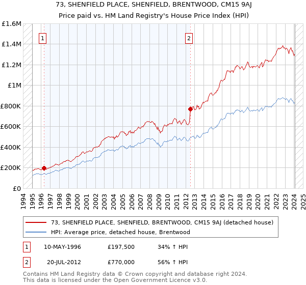 73, SHENFIELD PLACE, SHENFIELD, BRENTWOOD, CM15 9AJ: Price paid vs HM Land Registry's House Price Index