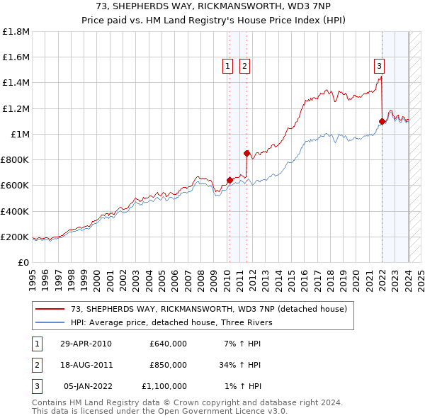 73, SHEPHERDS WAY, RICKMANSWORTH, WD3 7NP: Price paid vs HM Land Registry's House Price Index