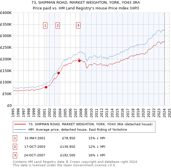 73, SHIPMAN ROAD, MARKET WEIGHTON, YORK, YO43 3RA: Price paid vs HM Land Registry's House Price Index