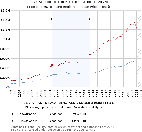 73, SHORNCLIFFE ROAD, FOLKESTONE, CT20 2NH: Price paid vs HM Land Registry's House Price Index