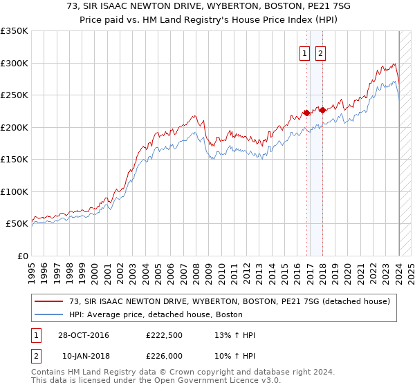 73, SIR ISAAC NEWTON DRIVE, WYBERTON, BOSTON, PE21 7SG: Price paid vs HM Land Registry's House Price Index