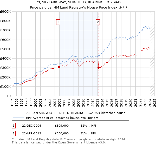 73, SKYLARK WAY, SHINFIELD, READING, RG2 9AD: Price paid vs HM Land Registry's House Price Index