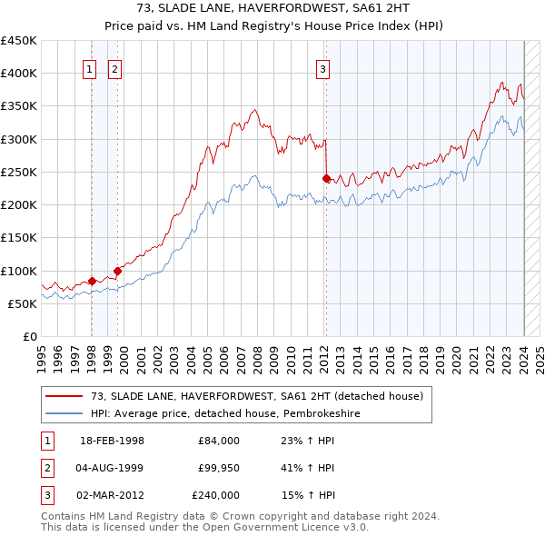 73, SLADE LANE, HAVERFORDWEST, SA61 2HT: Price paid vs HM Land Registry's House Price Index