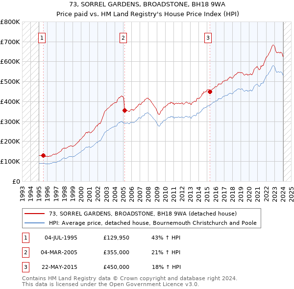 73, SORREL GARDENS, BROADSTONE, BH18 9WA: Price paid vs HM Land Registry's House Price Index