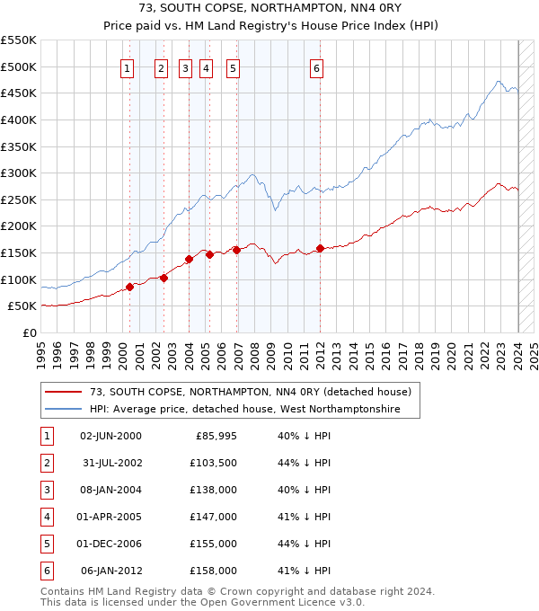 73, SOUTH COPSE, NORTHAMPTON, NN4 0RY: Price paid vs HM Land Registry's House Price Index