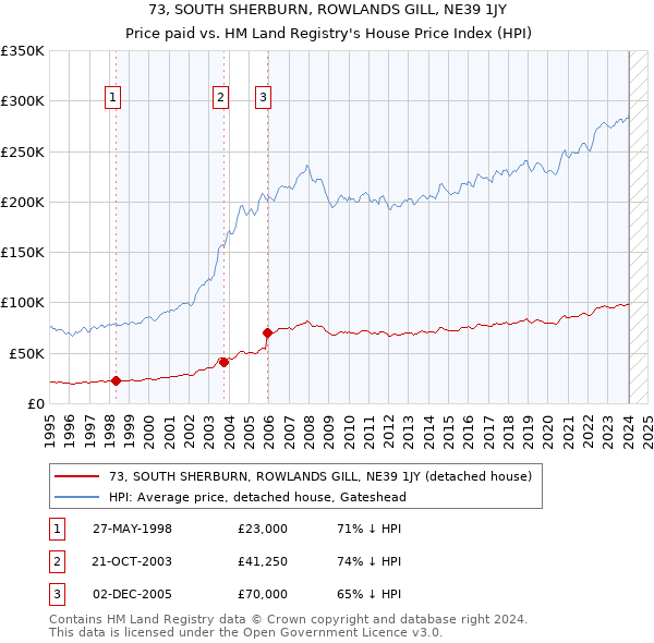 73, SOUTH SHERBURN, ROWLANDS GILL, NE39 1JY: Price paid vs HM Land Registry's House Price Index