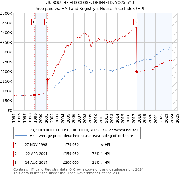 73, SOUTHFIELD CLOSE, DRIFFIELD, YO25 5YU: Price paid vs HM Land Registry's House Price Index