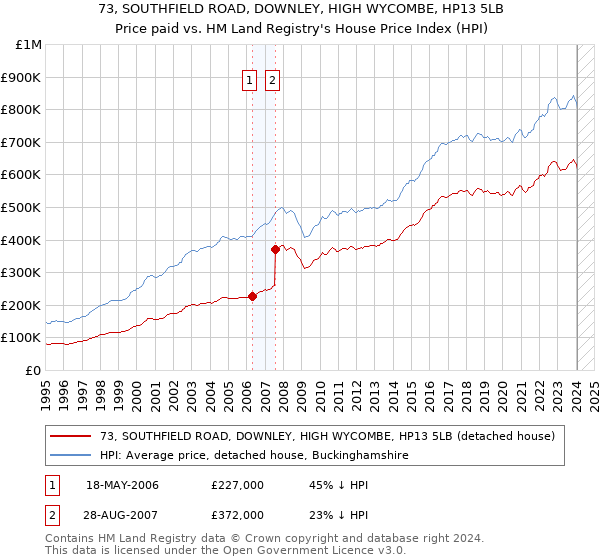 73, SOUTHFIELD ROAD, DOWNLEY, HIGH WYCOMBE, HP13 5LB: Price paid vs HM Land Registry's House Price Index