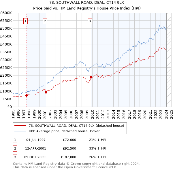 73, SOUTHWALL ROAD, DEAL, CT14 9LX: Price paid vs HM Land Registry's House Price Index