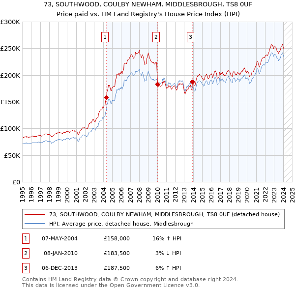 73, SOUTHWOOD, COULBY NEWHAM, MIDDLESBROUGH, TS8 0UF: Price paid vs HM Land Registry's House Price Index