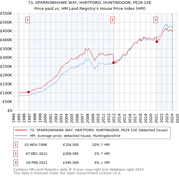 73, SPARROWHAWK WAY, HARTFORD, HUNTINGDON, PE29 1XE: Price paid vs HM Land Registry's House Price Index