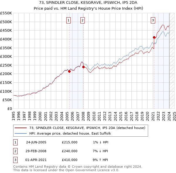 73, SPINDLER CLOSE, KESGRAVE, IPSWICH, IP5 2DA: Price paid vs HM Land Registry's House Price Index