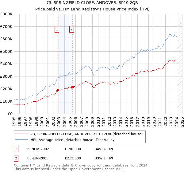 73, SPRINGFIELD CLOSE, ANDOVER, SP10 2QR: Price paid vs HM Land Registry's House Price Index