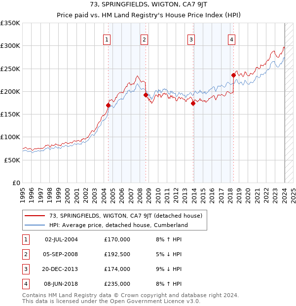 73, SPRINGFIELDS, WIGTON, CA7 9JT: Price paid vs HM Land Registry's House Price Index