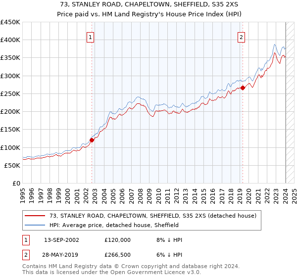 73, STANLEY ROAD, CHAPELTOWN, SHEFFIELD, S35 2XS: Price paid vs HM Land Registry's House Price Index