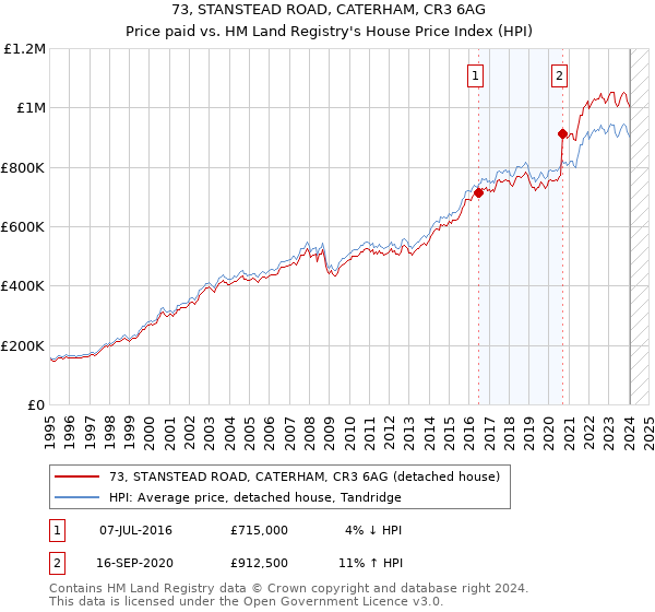 73, STANSTEAD ROAD, CATERHAM, CR3 6AG: Price paid vs HM Land Registry's House Price Index