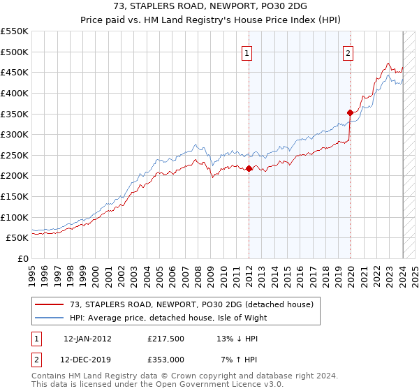 73, STAPLERS ROAD, NEWPORT, PO30 2DG: Price paid vs HM Land Registry's House Price Index