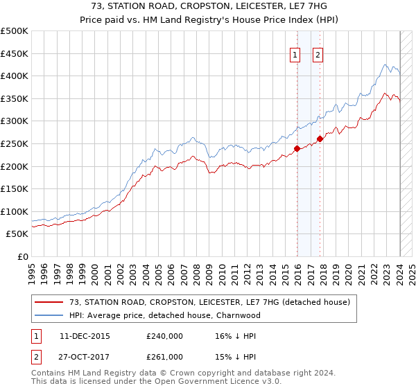 73, STATION ROAD, CROPSTON, LEICESTER, LE7 7HG: Price paid vs HM Land Registry's House Price Index