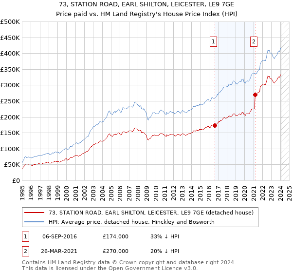 73, STATION ROAD, EARL SHILTON, LEICESTER, LE9 7GE: Price paid vs HM Land Registry's House Price Index