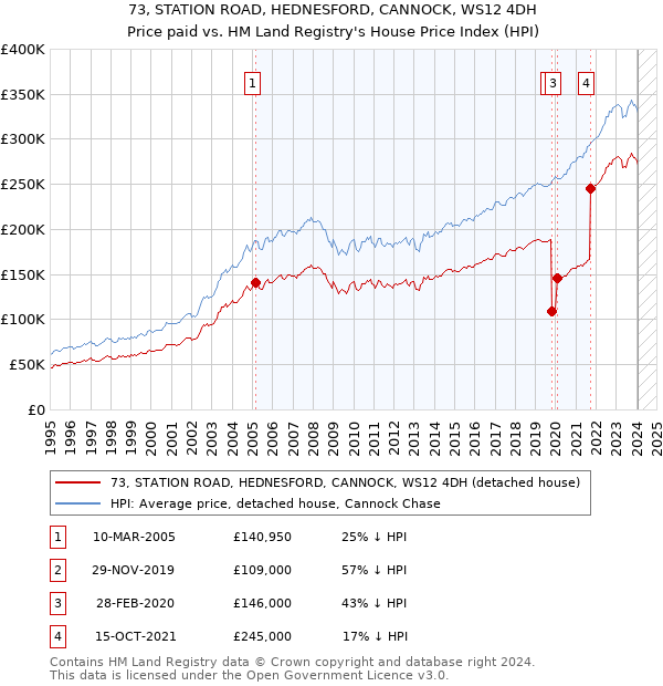 73, STATION ROAD, HEDNESFORD, CANNOCK, WS12 4DH: Price paid vs HM Land Registry's House Price Index