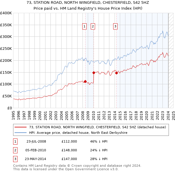 73, STATION ROAD, NORTH WINGFIELD, CHESTERFIELD, S42 5HZ: Price paid vs HM Land Registry's House Price Index
