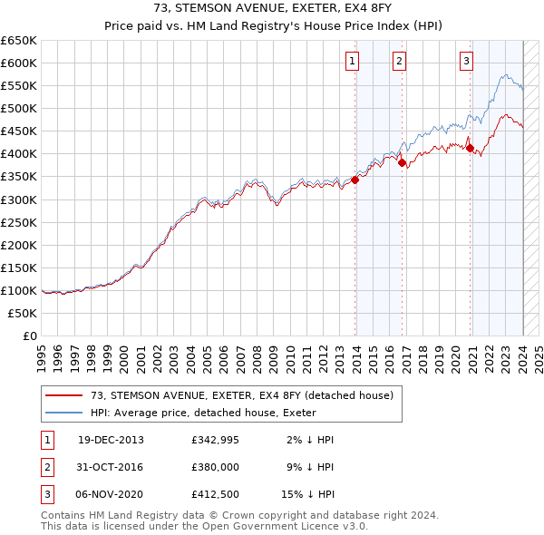 73, STEMSON AVENUE, EXETER, EX4 8FY: Price paid vs HM Land Registry's House Price Index