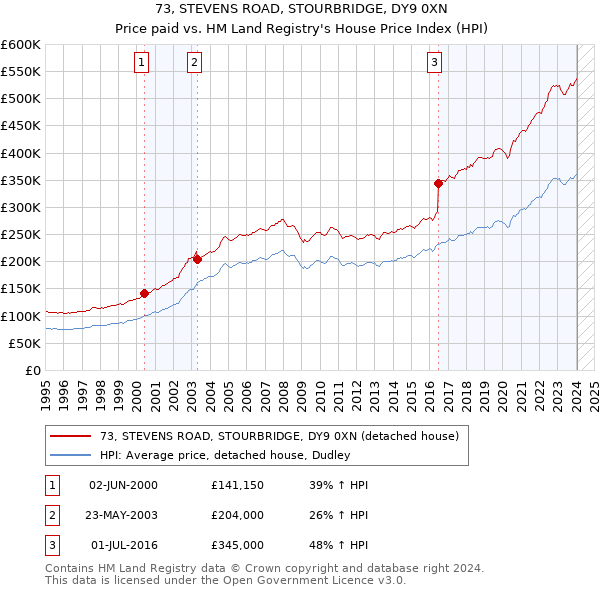 73, STEVENS ROAD, STOURBRIDGE, DY9 0XN: Price paid vs HM Land Registry's House Price Index