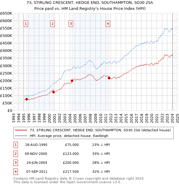 73, STIRLING CRESCENT, HEDGE END, SOUTHAMPTON, SO30 2SA: Price paid vs HM Land Registry's House Price Index