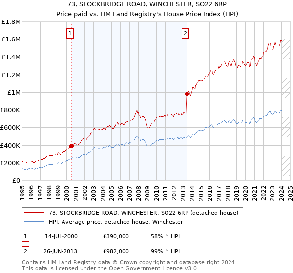 73, STOCKBRIDGE ROAD, WINCHESTER, SO22 6RP: Price paid vs HM Land Registry's House Price Index