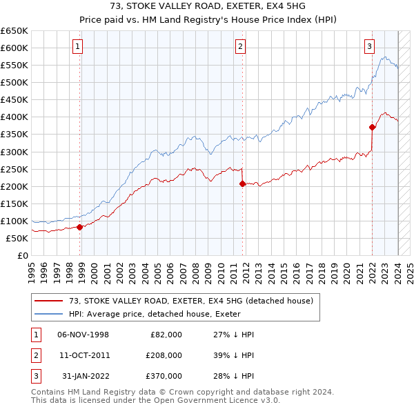 73, STOKE VALLEY ROAD, EXETER, EX4 5HG: Price paid vs HM Land Registry's House Price Index