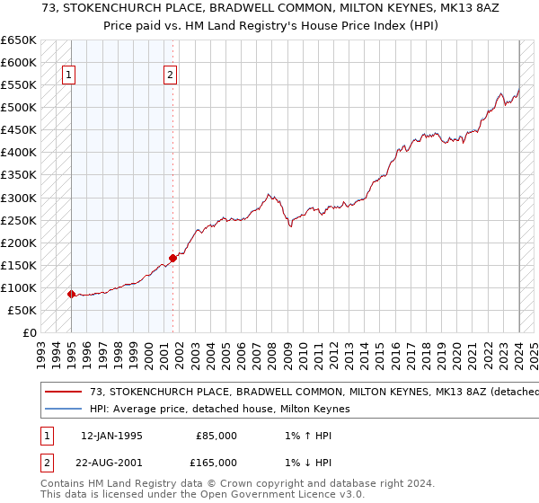 73, STOKENCHURCH PLACE, BRADWELL COMMON, MILTON KEYNES, MK13 8AZ: Price paid vs HM Land Registry's House Price Index