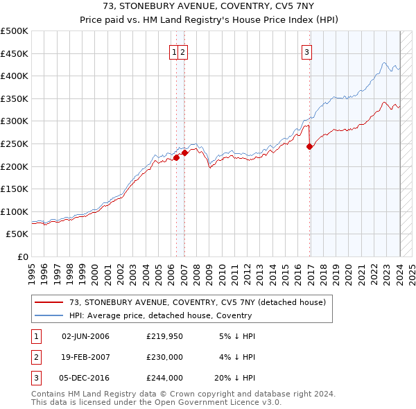 73, STONEBURY AVENUE, COVENTRY, CV5 7NY: Price paid vs HM Land Registry's House Price Index