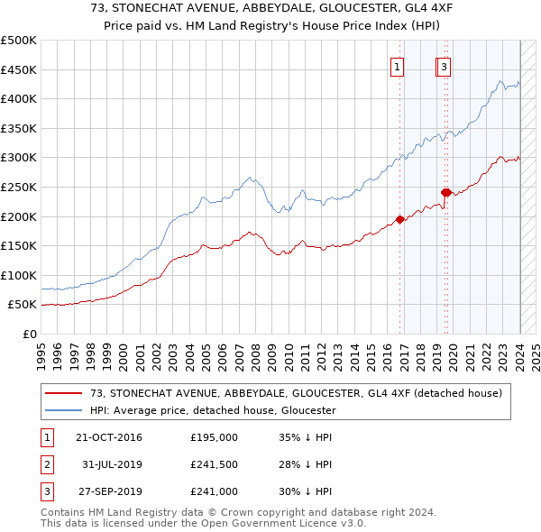 73, STONECHAT AVENUE, ABBEYDALE, GLOUCESTER, GL4 4XF: Price paid vs HM Land Registry's House Price Index