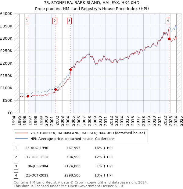 73, STONELEA, BARKISLAND, HALIFAX, HX4 0HD: Price paid vs HM Land Registry's House Price Index