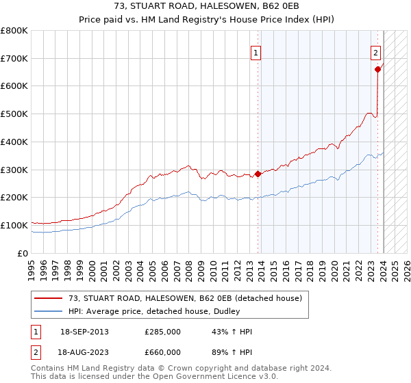 73, STUART ROAD, HALESOWEN, B62 0EB: Price paid vs HM Land Registry's House Price Index