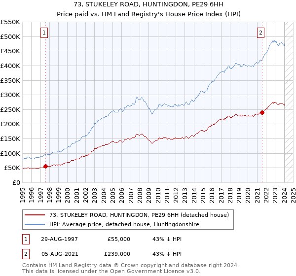 73, STUKELEY ROAD, HUNTINGDON, PE29 6HH: Price paid vs HM Land Registry's House Price Index