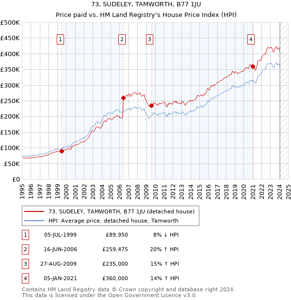 73, SUDELEY, TAMWORTH, B77 1JU: Price paid vs HM Land Registry's House Price Index