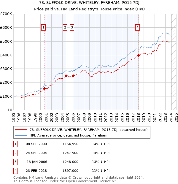 73, SUFFOLK DRIVE, WHITELEY, FAREHAM, PO15 7DJ: Price paid vs HM Land Registry's House Price Index