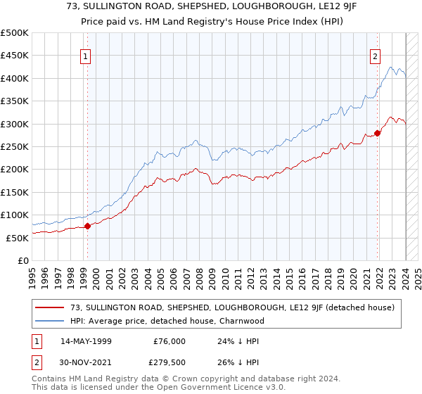 73, SULLINGTON ROAD, SHEPSHED, LOUGHBOROUGH, LE12 9JF: Price paid vs HM Land Registry's House Price Index