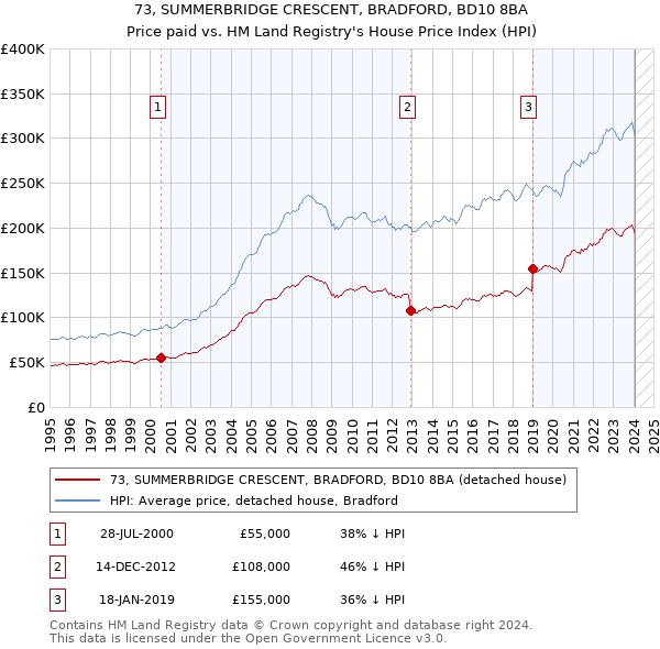 73, SUMMERBRIDGE CRESCENT, BRADFORD, BD10 8BA: Price paid vs HM Land Registry's House Price Index