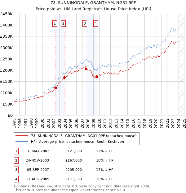 73, SUNNINGDALE, GRANTHAM, NG31 9PF: Price paid vs HM Land Registry's House Price Index
