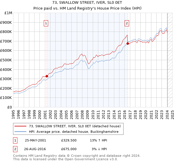 73, SWALLOW STREET, IVER, SL0 0ET: Price paid vs HM Land Registry's House Price Index